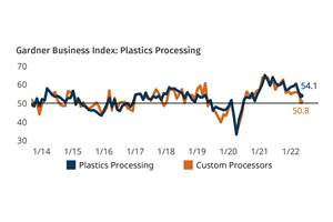 Plastics Processing Growth Slows Slightly