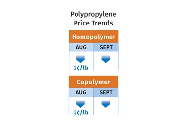 PP Prices October 2022