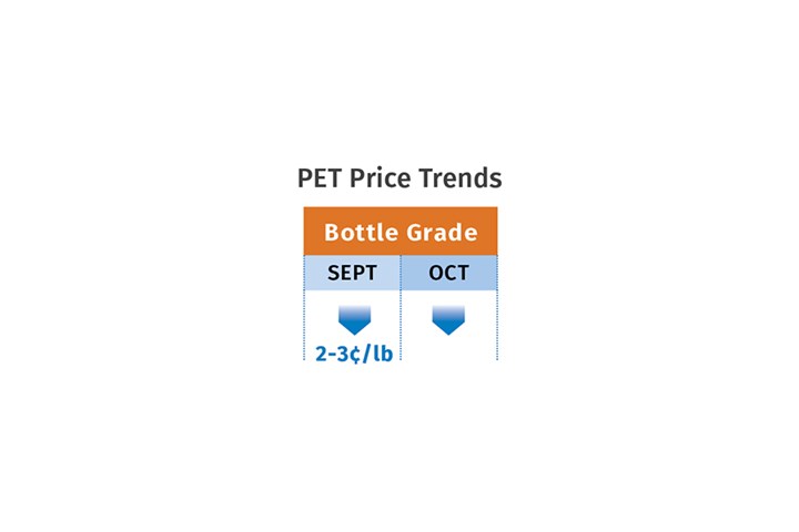 PET Prices November 2022