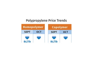 PP Prices November 2022