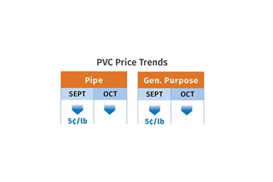 PVC Prices November 2022