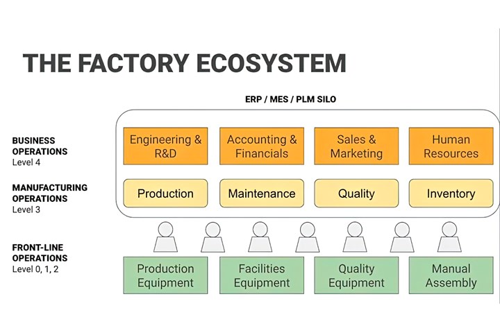 The Factory Ecosystem