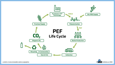  Biobased PEF Shows Low CO2 Footprint