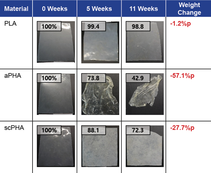 CJ Bio's Phact amorphous PHA tests well in biodegradability in marine environment