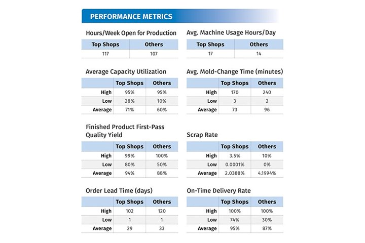 Performance Metrics for Injection Molding 2022