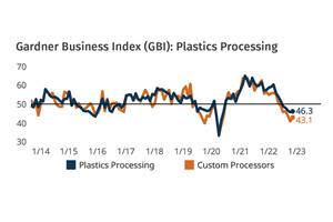 Plastics Processing Contraction Steadied in November