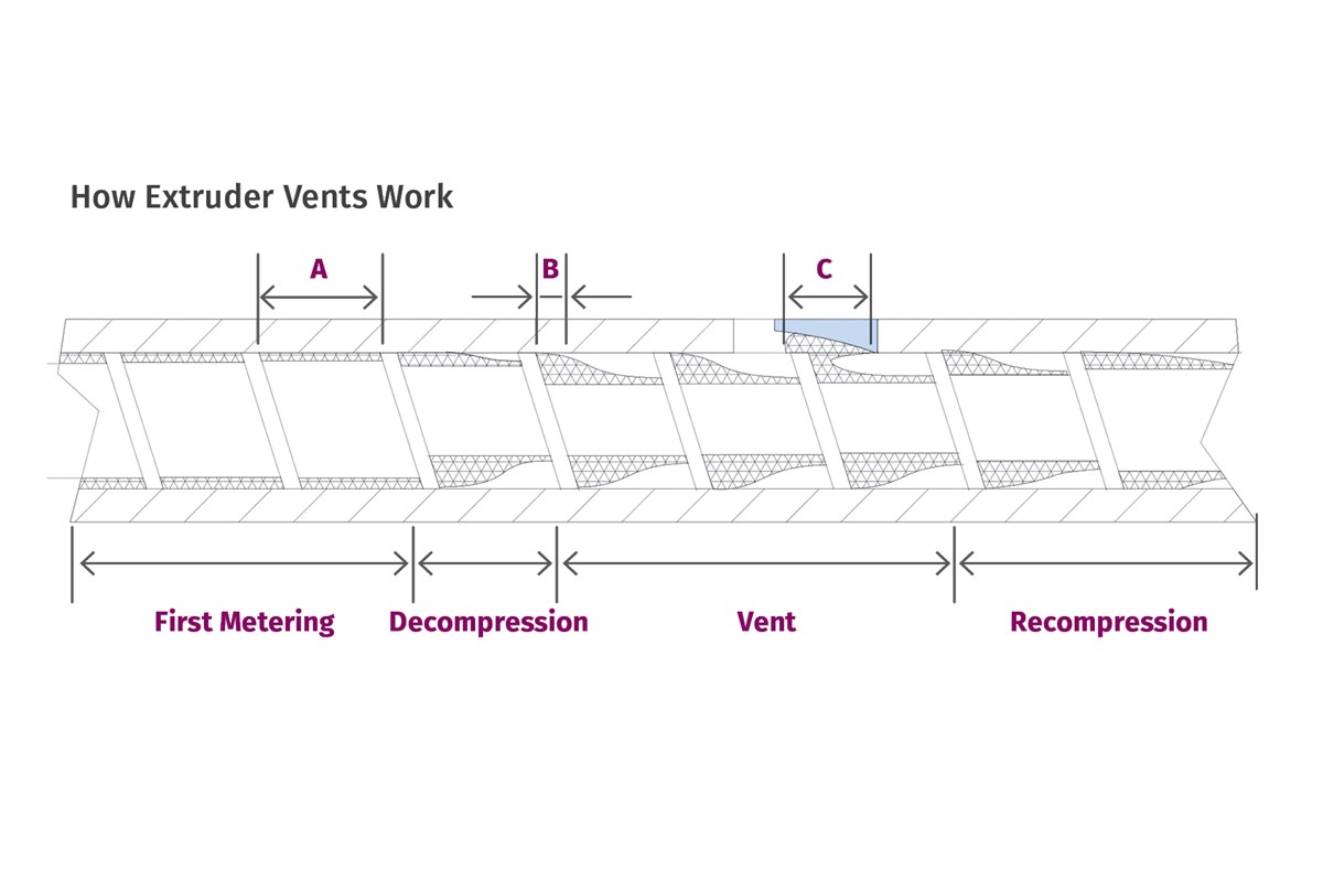 The Right Way to Design Vents in Single-Screw Extruders | Plastics ...