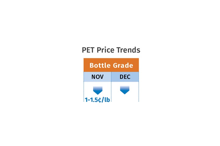 PET Prices January 2023