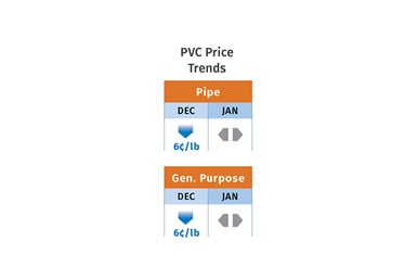 Prices for PVC January 2023