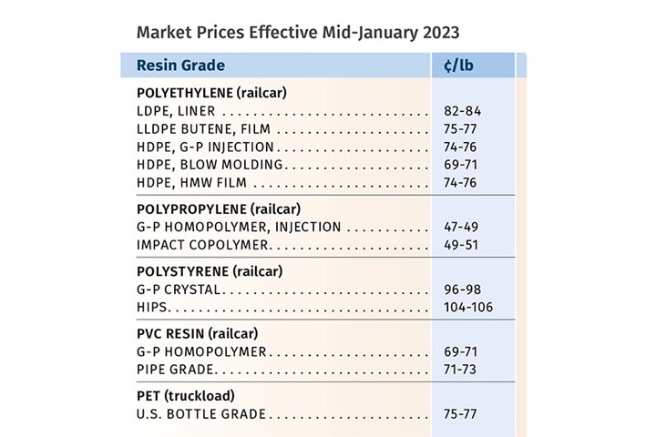 Prices for Resin January 2023