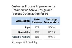 How Screw Design Can Boost Output of Single-Screw Extruders