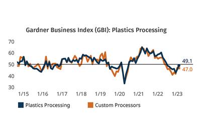 Plastics Processing Activity Near Flat in February
