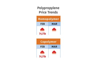 PP Prices March 2023
