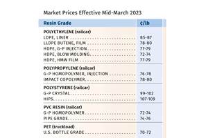 Prices of Volume Resins Generally Flat or Lower