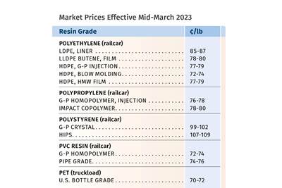 Prices of Volume Resins Generally Flat or Lower