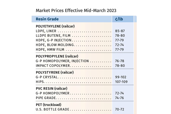 Resin Prices March 2023