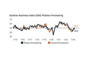 Plastics Processing Contracted Again in March