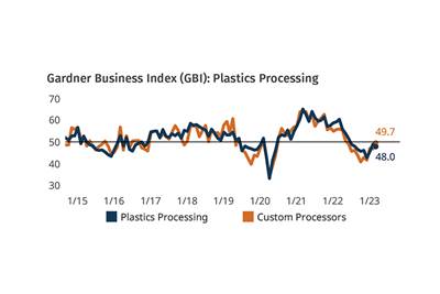 Plastics Processing Contracted Again in March