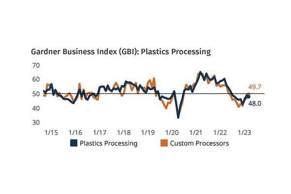 Plastics Processing Contracted Again in March image