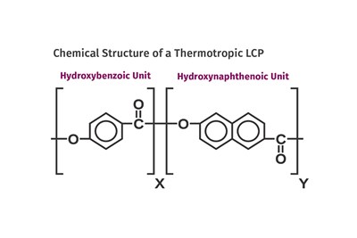 Tracing the History of Polymeric Materials, Part 28: Making LCP's Melt Processable