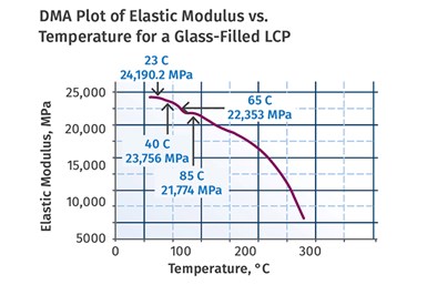 LCP modulus declines steadily with temperature, and the rate of decline increases as temperatures rise.