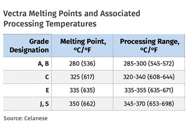 Melting points of Vectra LCPs