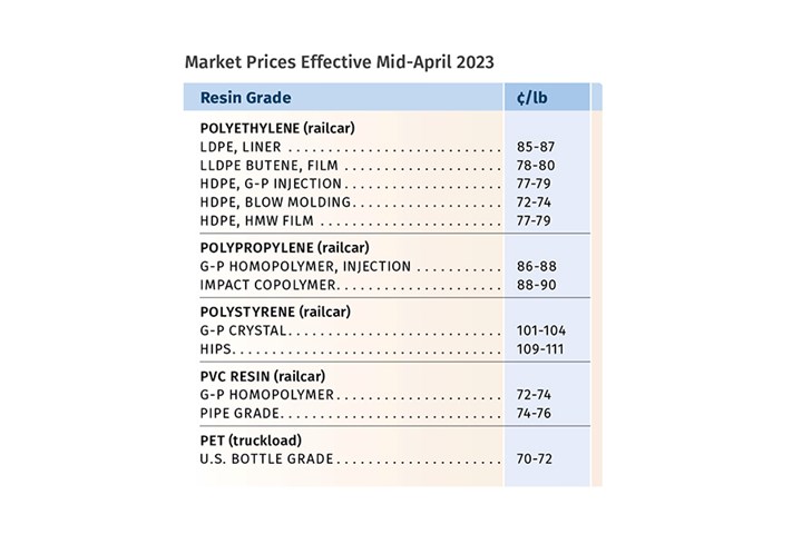 Resin Prices April 2023