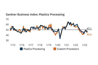 Plastics Processing Continued Contraction in April