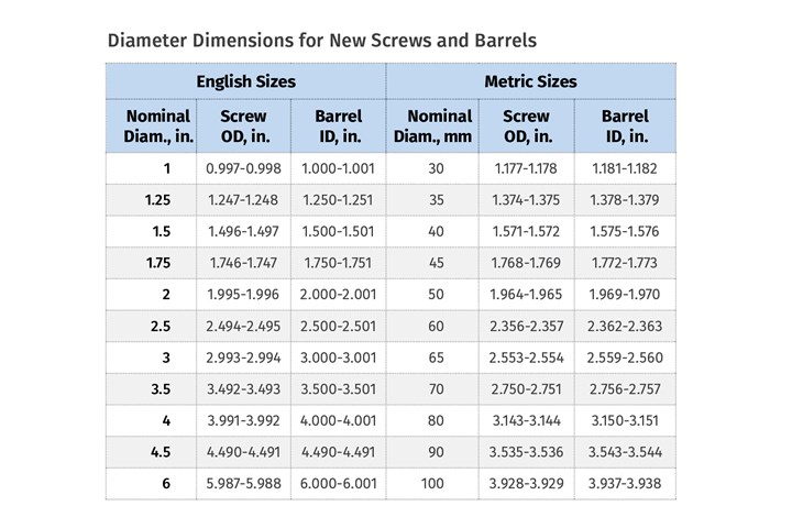Screw and Barrel Wear in Extrusion