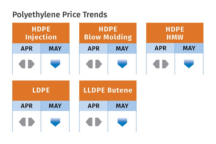 PE resin price trends for April-May 2023