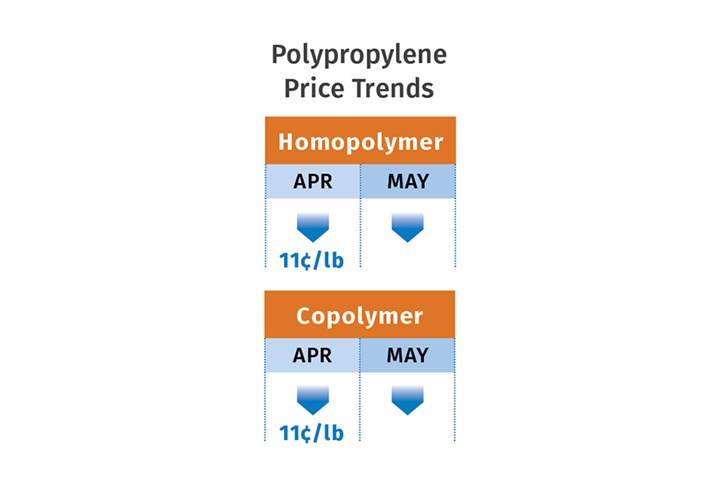 PPresin pricing trends for April-May 2023