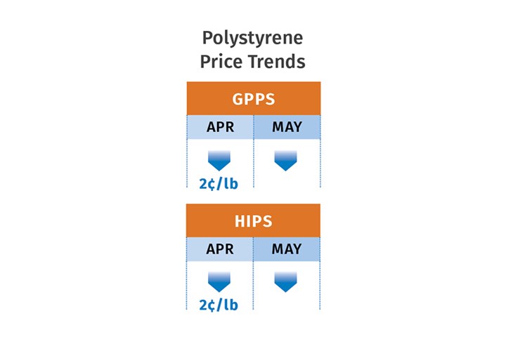 PS resins pricing trends for April-May 2023