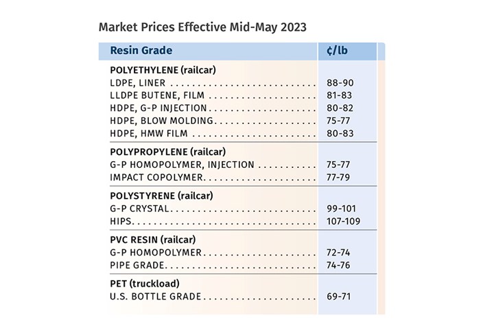 Resin pricing mid-May 2023