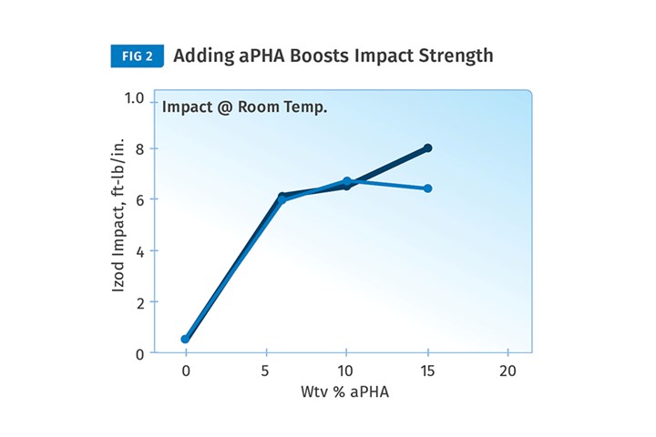 CJ Biomaterials' tips on injection molding PLA/aPHA blends