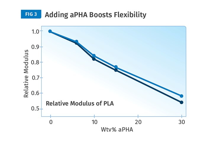CJ Biomaterials' tips on injection molding PLA/aPHA blends