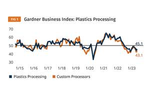 Plastics Processing Contraction Continues