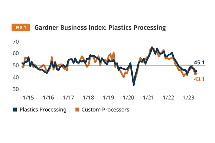 Plastics Processing Business Conditions July 2023