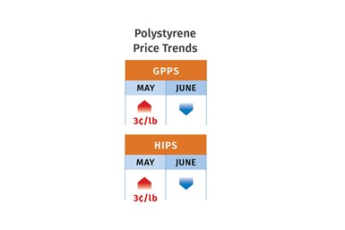 Polystyrene pricing trends