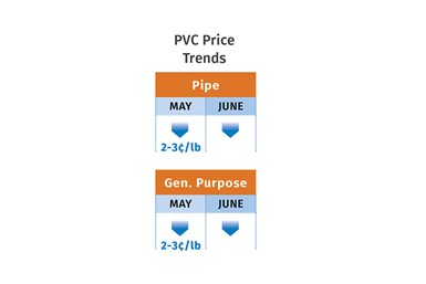 PVC price trends