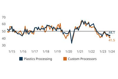 Plastics Processing Activity Held Steady in August