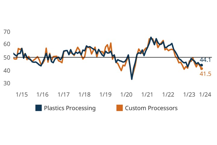Fig 1 GBI: Plastics Processing activity contracted in August at about the same rate as July for total plastics processing and custom processing.