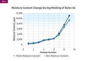 What's the Allowable Moisture Content in Nylons? It Depends: Part 2  