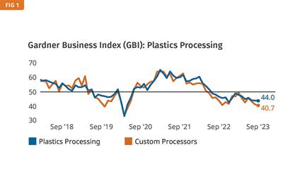 Plastics Processing Activity Continues to Contract
