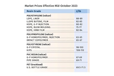 Commodity resin prices up for now