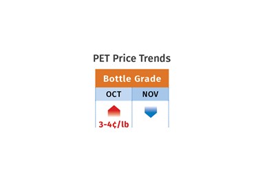 PET Prices December 2022
