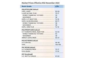 Prices Flat for PE; Down for PP, PS, PVC; Up for PET