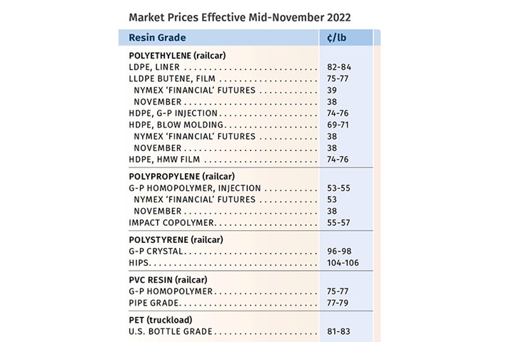 Resin Prices December 2022