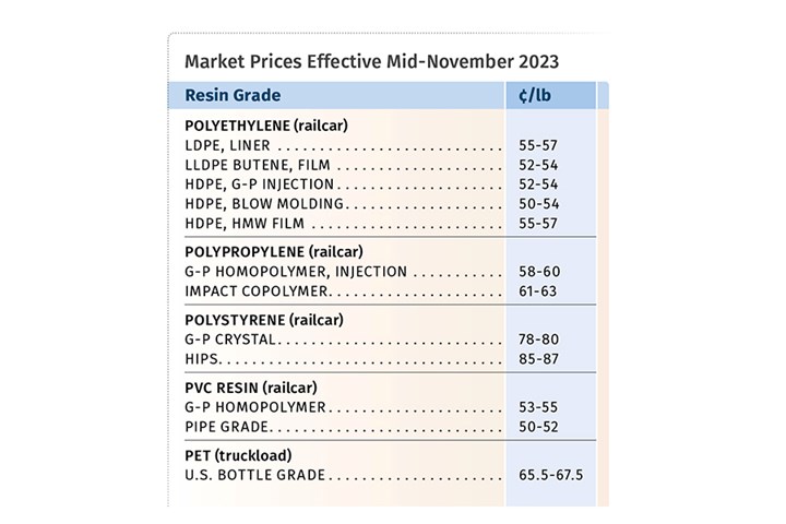Commodity resin prices flat or down by year's end