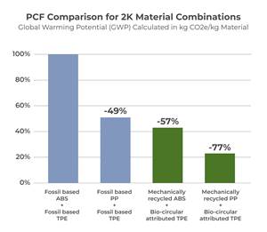 More Sustainable Two-Component Overmolding