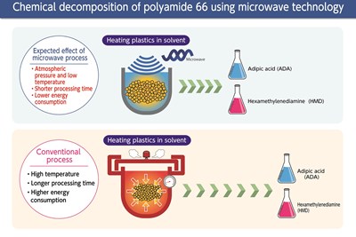 Joint Project Will Demonstrate Recycling Polyamide 66 Using Microwave Technology